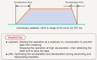 Individual settings for acceleration and deceleration