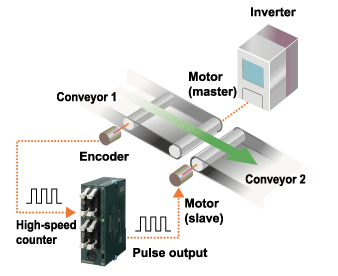 High-speed counters and pulse outputs