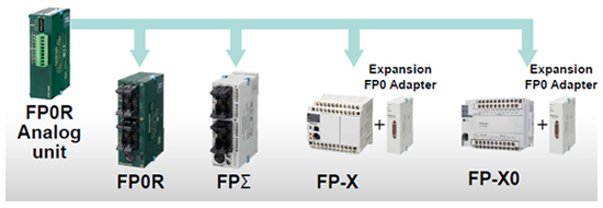 Can also be used with other PLCs outside the FP0R series