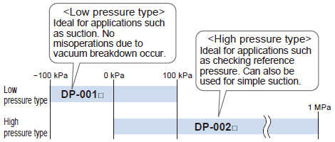 Low Pressure Type and High Pressure Type Available